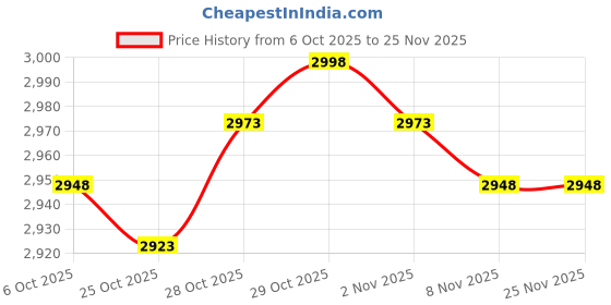 amazon.in fabloft FABLOFT® 6x6Pcs Bra Pads Inserts Sew in Removable Push up for Swimsuit Sports Bra Skin fabloft Price History Graph from 6 Oct 2025 to 24 Nov 2025