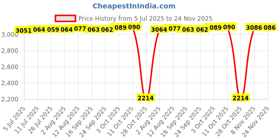amazon.in fabloft FABLOFT® 6x6Pcs Bra Pads Inserts Sew in Removable Push up for Swimsuit Sports Bra White fabloft Price History Graph from 5 Jul 2025 to 24 Nov 2025