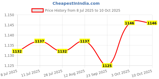 amazon.in fabloft FABLOFT® 9 Pairs Push Up Bra Pads Inserts Sponge Breast Enhancers Swimwear Assorted fabloft Price History Graph from 8 Jul 2025 to 10 Oct 2025