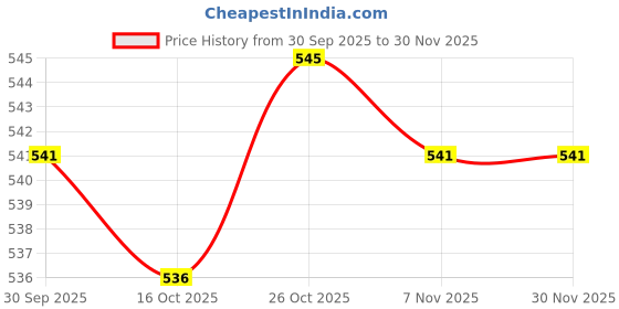 amazon.in fabloft FABLOFT® ATM Card Clip for Long Nails Lightweight Bags Non Contact Credit Card Puller Green fabloft Price History Graph from 30 Sep 2025 to 29 Nov 2025