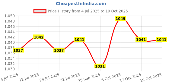 amazon.in fabloft FABLOFT® Breast Lift Tape Sticky Bra Enhancer for Breast Push Up Strapless Black 2.5m fabloft Price History Graph from 4 Jul 2025 to 19 Oct 2025