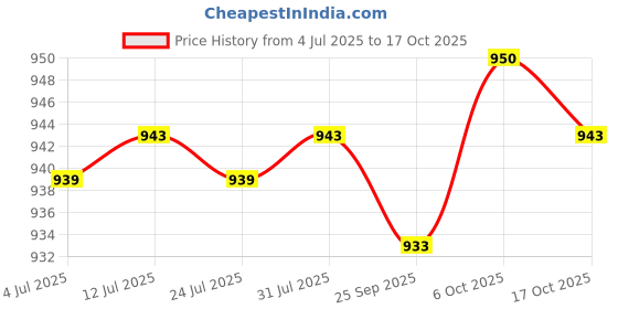 amazon.in fabloft FABLOFT® Breast Lift Tape Sticky Bra Enhancer for Breast Push Up Strapless Brown 2.5m fabloft Price History Graph from 4 Jul 2025 to 17 Oct 2025