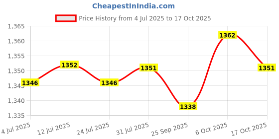 amazon.in fabloft FABLOFT® Breast Lift Tape Sticky Bra Enhancer for Breast Push Up Strapless Brown 5m fabloft Price History Graph from 4 Jul 2025 to 17 Oct 2025
