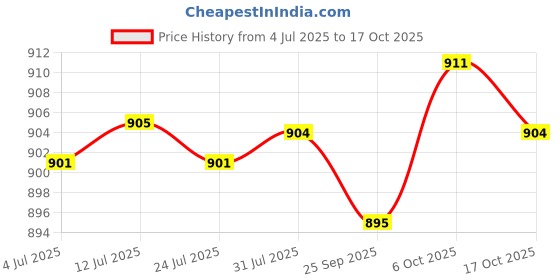amazon.in fabloft FABLOFT® Breast Lift Tape Sticky Bra Enhancer for Breast Push Up Strapless Skin 2.5m fabloft Price History Graph from 4 Jul 2025 to 17 Oct 2025
