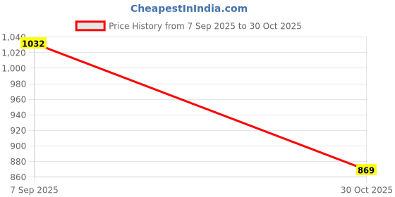 amazon.in FABLOFT Flower Arrangement Holder Creative Flower Holder Shelf for Office Home Patio 46mm 91Needle Price History Graph from 7 Sep 2025 to 30 Oct 2025