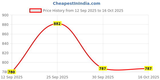 amazon.in FABLOFT Hand Foiler Home Beginners Lightweight Wrapping Tool for 7/32iinch Foil Tape Green Price History Graph from 12 Sep 2025 to 16 Oct 2025