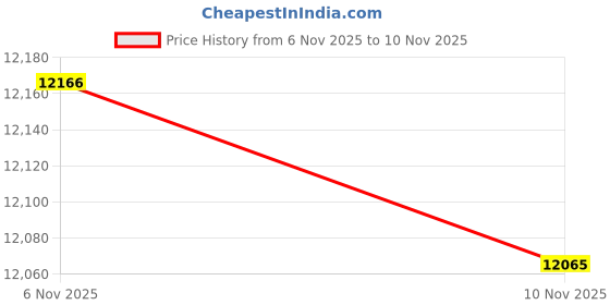 amazon.in FABLOFT HD Wifi HDMI Quad Core Smart Box Media Player 2.4G 5G Mini Top Box 4+32G Price History Graph from 6 Nov 2025 to 10 Nov 2025