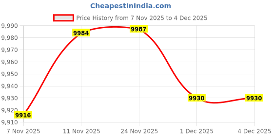 amazon.in FABLOFT Probiotic Yogurt Maker Jam Ice Cream Machine for Dining Room Party Gathering Price History Graph from 7 Nov 2025 to 4 Dec 2025