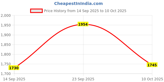 amazon.in FABLOFT Silk Screen Printing Frame 90T High Performance Premium for Screen Printing 25cmx35cmx1.8cm Price History Graph from 14 Sep 2025 to 10 Oct 2025