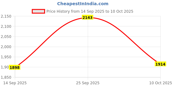 amazon.in FABLOFT Silk Screen Printing Frame 90T High Performance Premium for Screen Printing 30cmx40cmx1.8cm Price History Graph from 14 Sep 2025 to 10 Oct 2025