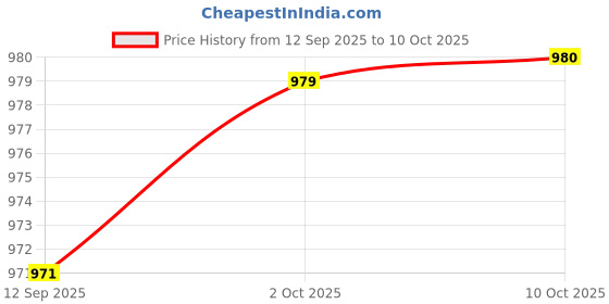 amazon.in FABLOFT Stained Glass Hand Foilers Portable Manual for Improvement Crafting Beginners Orange Price History Graph from 12 Sep 2025 to 10 Oct 2025