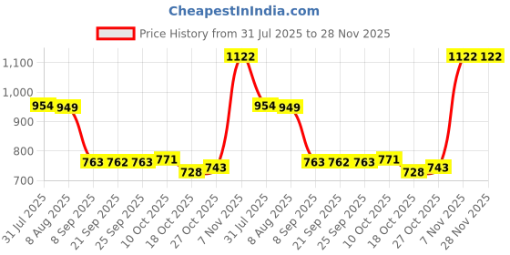 amazon.in fabloft Summer Cooling Vest with 8 Ice Packs for Hot Weather Working Fishing Cycling Blue fabloft Price History Graph from 31 Jul 2025 to 28 Nov 2025