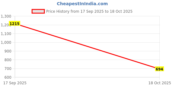 amazon.in FABLOFT Syrup Bottle 33.8oz Salad Sauce Dispenser Pump for Homes Hotel Use Restaurant 10CC Price History Graph from 17 Sep 2025 to 18 Oct 2025