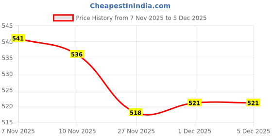 amazon.in FABLOFT US Plug Adapter Converter 3 Pin US USA Removable Power Detachable Home Phone Black fabloft Price History Graph from 7 Nov 2025 to 4 Dec 2025