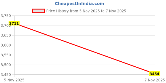 amazon.in FABLOFT Weighted Fitness Hoop Outdoor Entertainment Portable PVC Spring Hoop for Gym Price History Graph from 5 Nov 2025 to 7 Nov 2025
