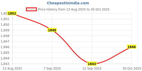 amazon.in FABLOFT1L Automatic Yogurt Machine DIY Tool Electric Yogurt Maker Fruit Wine Maker Green Price History Graph from 13 Aug 2025 to 30 Oct 2025