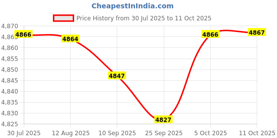 amazon.in FABLOFT3 Tier Chocolate Fondue Fountain Chocolate Melting Machine EU Plug Household Price History Graph from 30 Jul 2025 to 11 Oct 2025