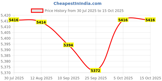 amazon.in FABLOFT3 Tier Chocolate Fondue Fountain EU Plug for Various Sauces Melting Upgraded Price History Graph from 30 Jul 2025 to 15 Oct 2025