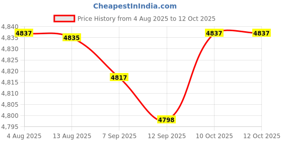 amazon.in FABLOFTAutomatic Yogurt Machine Natto Maker Homemade Yogurt Electric Yogurt Machine Style A Price History Graph from 4 Aug 2025 to 11 Oct 2025