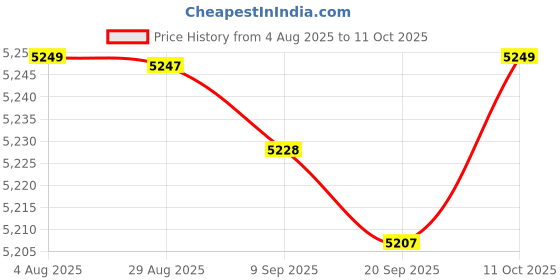 amazon.in FABLOFTAutomatic Yogurt Machine Natto Maker Homemade Yogurt Electric Yogurt Machine Style B Price History Graph from 4 Aug 2025 to 11 Oct 2025