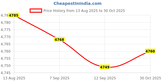 amazon.in FABLOFTAutomatic Yogurt Machine Natto Maker Homemade Yogurt Electric Yogurt Machine Style C Price History Graph from 13 Aug 2025 to 30 Oct 2025