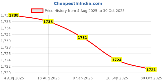 amazon.in FABLOFTAutomatic Yogurt Maker 1L Electric Yogurt Machine for Camping Kitchen Travel Price History Graph from 4 Aug 2025 to 30 Oct 2025