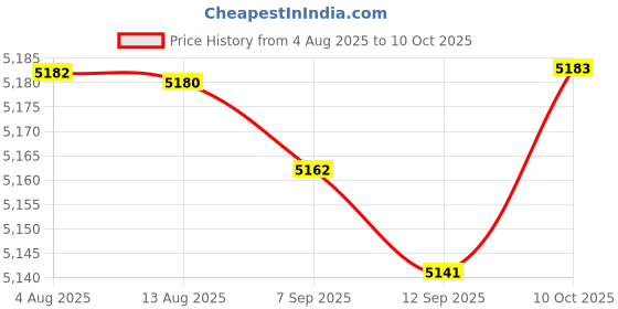 amazon.in FABLOFTAutomatic Yogurt Maker Household Homemade Yogurt Natto Maker Multifunctional with 5 Cups Price History Graph from 4 Aug 2025 to 10 Oct 2025