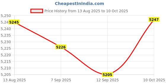 amazon.in FABLOFTAutomatic Yogurt Maker Household Homemade Yogurt Natto Maker Multifunctional with 5 Cups Price History Graph from 13 Aug 2025 to 10 Oct 2025