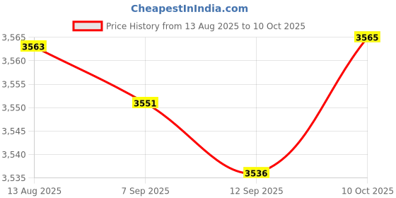 amazon.in FABLOFTAutomatic Yogurt Maker Household Homemade Yogurt Natto Maker Multifunctional Without 5 Cups Price History Graph from 13 Aug 2025 to 10 Oct 2025