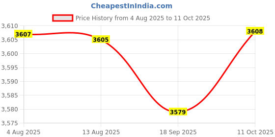 amazon.in FABLOFTAutomatic Yogurt Maker Household Homemade Yogurt Natto Maker Multifunctional Without 5 Cups Price History Graph from 4 Aug 2025 to 11 Oct 2025