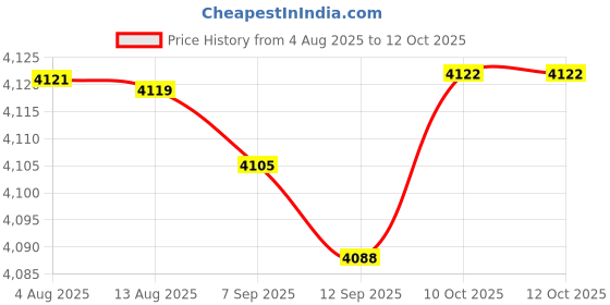 amazon.in FABLOFTAutomatic Yogurt Maker Low Noise Household Constant Temperature Control 1.2L Price History Graph from 4 Aug 2025 to 11 Oct 2025