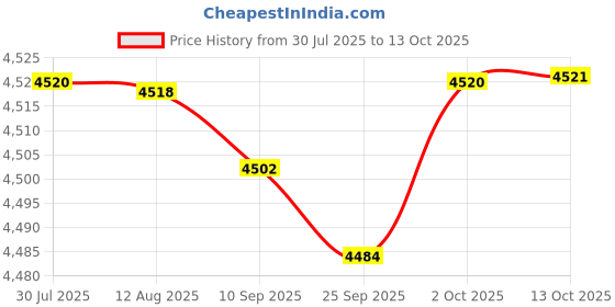 amazon.in FABLOFTChocolate Fountain 3 Tier US Plug Easily Install 110V for BBQ Sauce Upgraded Price History Graph from 30 Jul 2025 to 13 Oct 2025