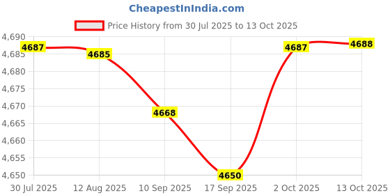amazon.in FABLOFTChocolate Fountain Fondue Maker 3 Stage US Standard Plug for Party Household Price History Graph from 30 Jul 2025 to 13 Oct 2025