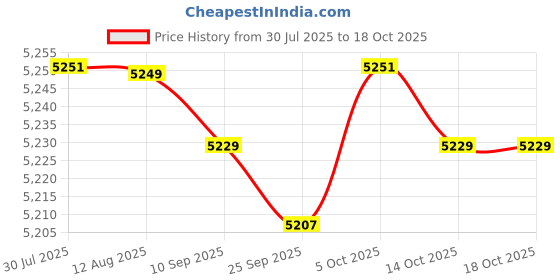 amazon.in FABLOFTChocolate Fountain Machine Electric Chocolate Fondue Fountain for Candy Price History Graph from 30 Jul 2025 to 18 Oct 2025