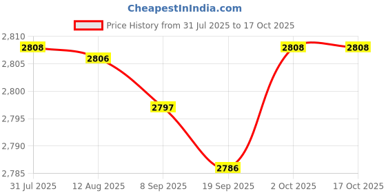 amazon.in FABLOFTIce Cream Maker Freezing Yogurt Maker Tray for Holidays Families Housewarmings Price History Graph from 31 Jul 2025 to 16 Oct 2025