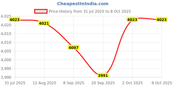 amazon.in FABLOFTIce Cream Maker Pan Healthy Alternative DIY Frozen Yogurt Freezer Pan Price History Graph from 31 Jul 2025 to 8 Oct 2025
