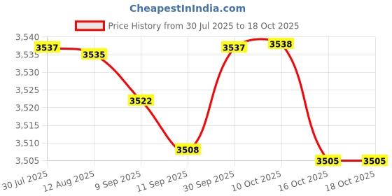 amazon.in FABLOFTMini Heating Pot with Steamer Water Boiling Pot for Noodle Soup Cooking Rice Price History Graph from 30 Jul 2025 to 18 Oct 2025