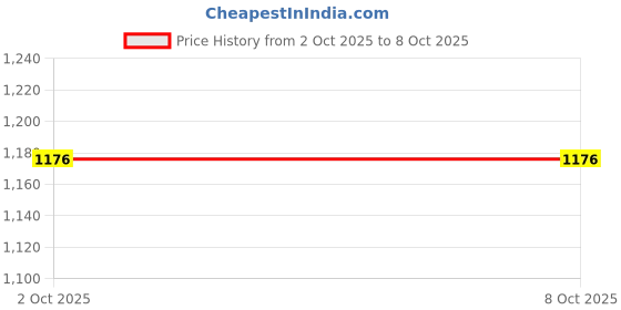 amazon.in FABLOFT® 10 Pieces Felt Fabric Velvet Sheet Adhesive Craft Making Drawer Red Price History Graph from 2 Oct 2025 to 7 Oct 2025