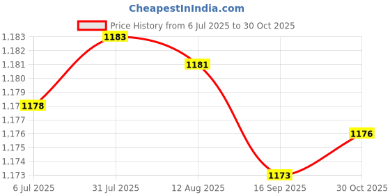 amazon.in FABLOFT® 100x as per Image Filter Paper as per Image Brewing Paper Filters for Capsule Price History Graph from 6 Jul 2025 to 30 Oct 2025