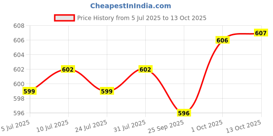 amazon.in FABLOFT® 10pcs Aluminium Large-Eye Bent Tip Tapestry Darning Needles Knitting Craft Price History Graph from 5 Jul 2025 to 13 Oct 2025