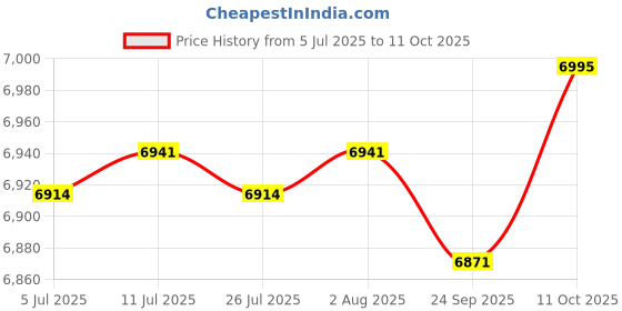 amazon.in FABLOFT® 10Pcs Blank Latch Hooking Pillowcase Seat Sofa Cushions Mat Free Pattern Price History Graph from 5 Jul 2025 to 11 Oct 2025