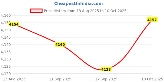 amazon.in FABLOFT® 10xUltrasonic Floating Mist Fog Maker Float Guard LED Light Fishtank Rockery Price History Graph from 13 Aug 2025 to 10 Oct 2025