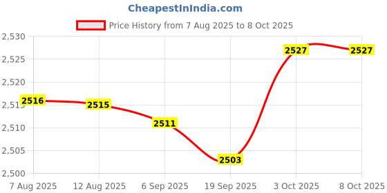 amazon.in FABLOFT® 12 LED Lamp Mist Maker Fogger for Reptile Tank Water Pond Atomizer Price History Graph from 7 Aug 2025 to 7 Oct 2025