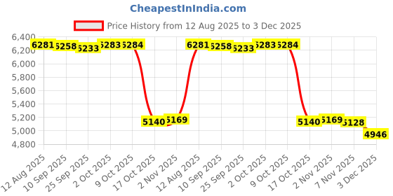 amazon.in FABLOFT® 12 Straw Tatami Futon Floor Cushion Yoga Meditation Cushion Footstool 2pc Milk White Price History Graph from 12 Aug 2025 to 3 Dec 2025