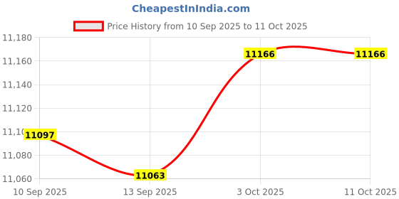 amazon.in FABLOFT® 12W Recessed LED Ceiling Light - Square 220-240V Warm White Price History Graph from 10 Sep 2025 to 11 Oct 2025