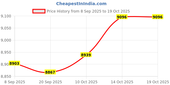 amazon.in FABLOFT® 15xSolid Brass Frothy Foutain Nozzle Garden Pond Fountain Spray Head DN15 Price History Graph from 8 Sep 2025 to 17 Oct 2025
