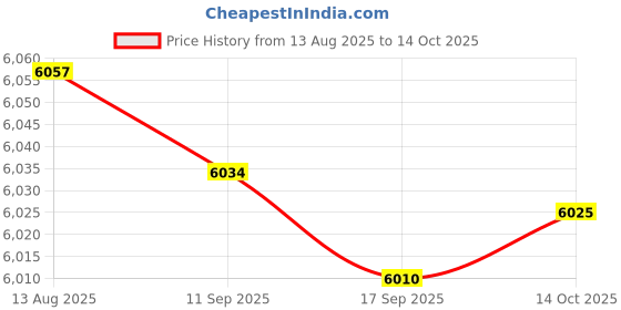 amazon.in FABLOFT® 15xUltrasonic Floating Mist Fog Maker Float Guard LED Light Fishtank Rockery Price History Graph from 13 Aug 2025 to 14 Oct 2025