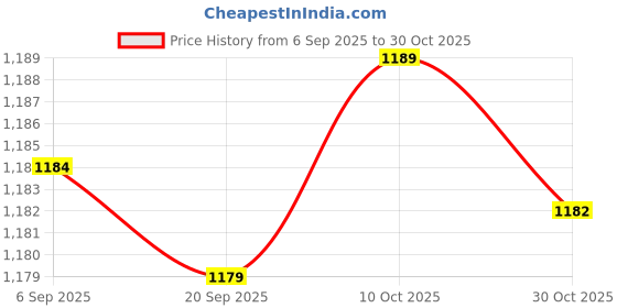 amazon.in FABLOFT® 16x Beeswax Cleaner for Headache Treatment Blocked Aromatherapy Price History Graph from 6 Sep 2025 to 30 Oct 2025