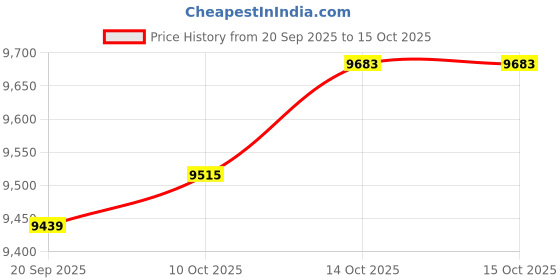 amazon.in FABLOFT® 16xSolid Brass Frothy Foutain Nozzle Garden Pond Fountain Spray Head DN15 Price History Graph from 20 Sep 2025 to 15 Oct 2025