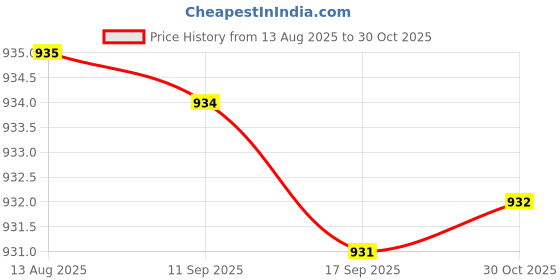 amazon.in FABLOFT® 2 pcs Fish Garden Pond Filter Brushes Skimmer Pond Filtration Green 30cm Price History Graph from 13 Aug 2025 to 30 Oct 2025